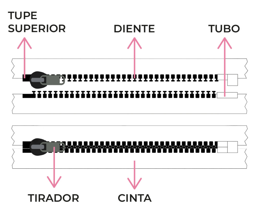 grafico partes de un cierre